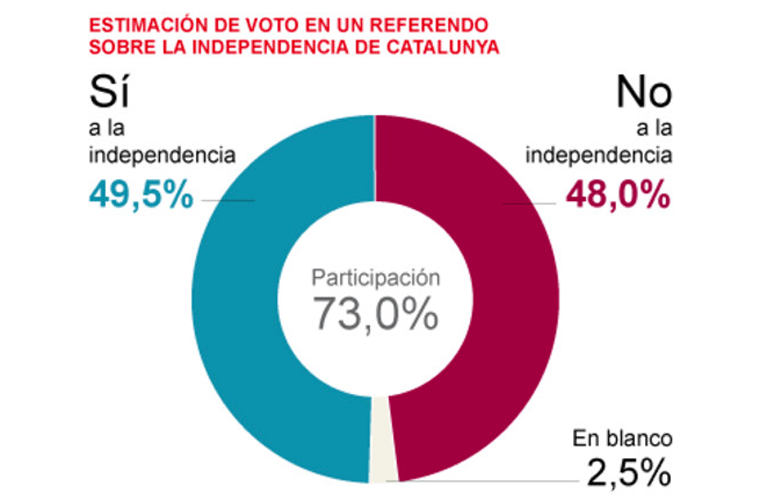 Revelan Resultados de Votación en Cataluña