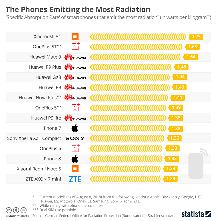 Los 15 Celulares que Emiten más Radiación