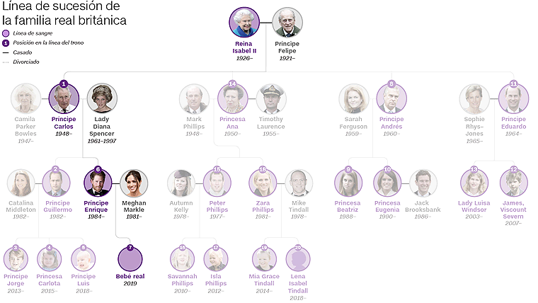 Meghan Markle y Harry Esperan Hijo, es Séptimo en la Línea Sucesora